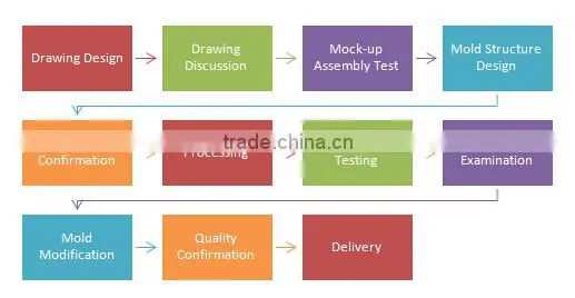 Professional die mold manufacturer