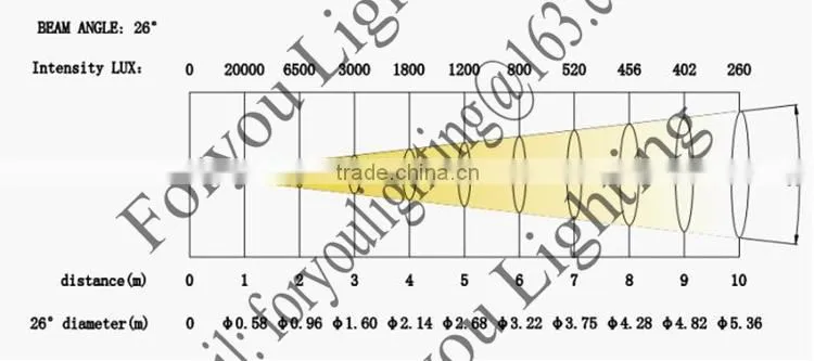 3-Year Warranty Best Price 150Watt Zoom 150W Warm White Cool White 2IN1 COB LED Profile Spot Theatre Light