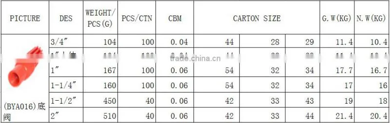 China Wholesale BOYAN TaiZhou HuangYan Low Price PVC Red Plastic Foot Valve