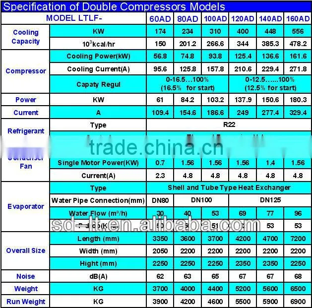 LTLF Series Air Conditioning Central Cooling Air Cooled Chiller 80-1000KW