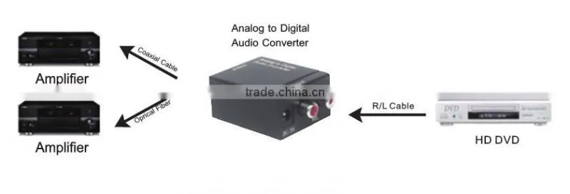 Analog to Digital Audio R/L to Toslink coaxial converter