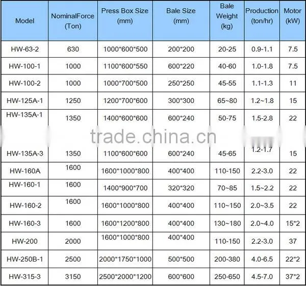 HW-315-3 High Efficient Hydraulic Metal Baler scrap metal press machine scrap metal packing machine (Quality Guarantee)