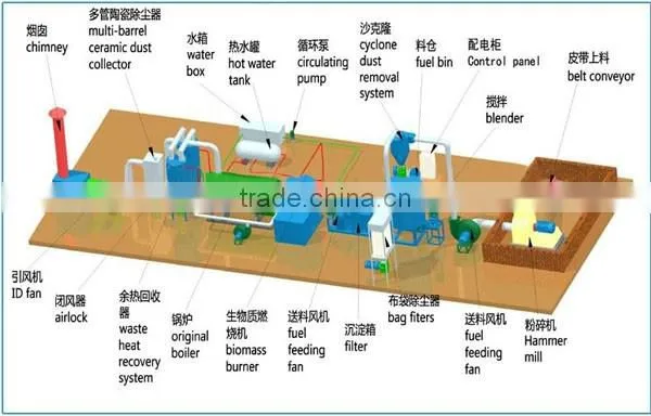 2017 New Type Biomass burner/wood pellet burner used to stream boiler