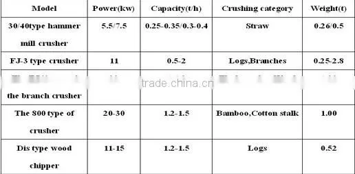 Coconut shell/ peanut shell/ wood charcoal Briquette making machine