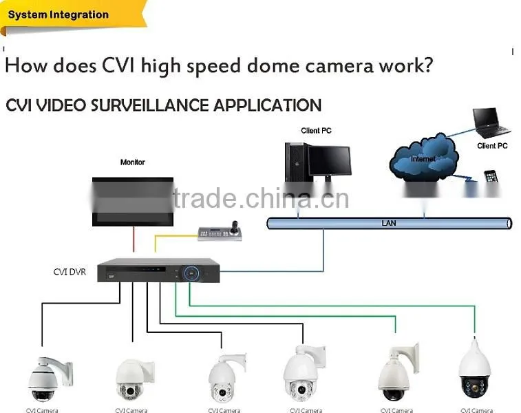 1.3Megapixel 27X digital zoom CVI PTZ Camera 960P Sony Panasonic housing Camera cvi High Speed Dome Camera support ip66