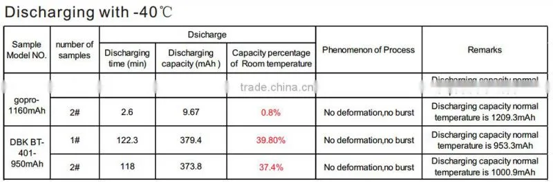 2015 Special low temperature lithium ion battery pack for Go-pro AHDBT-401