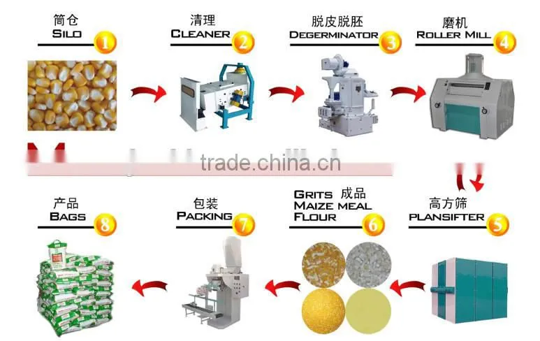 150T 24H maize grinding mill machine for Kenya