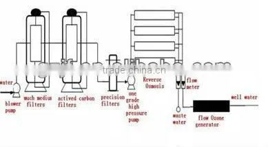 2015 China Supplier Wholesale Best Quality Osmosic Water Equipment