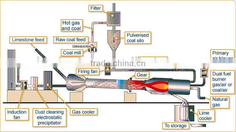 Quality Certificated Widely Used Rotary Calcination Kiln