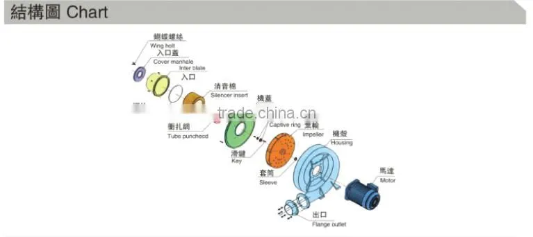 Medium Pressure Centrifugal Blower