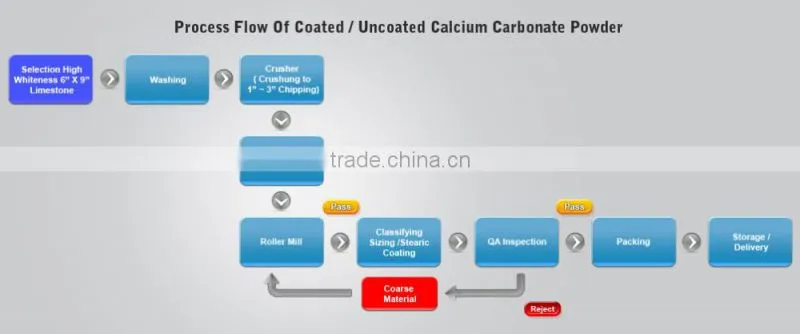 Super fine CaCO3 powder, limestone 99% CaCO3 the purest in Vietnam for paint, plastics, rubber, paper making//s/