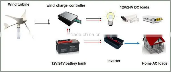 300W horizontal small wind power generator