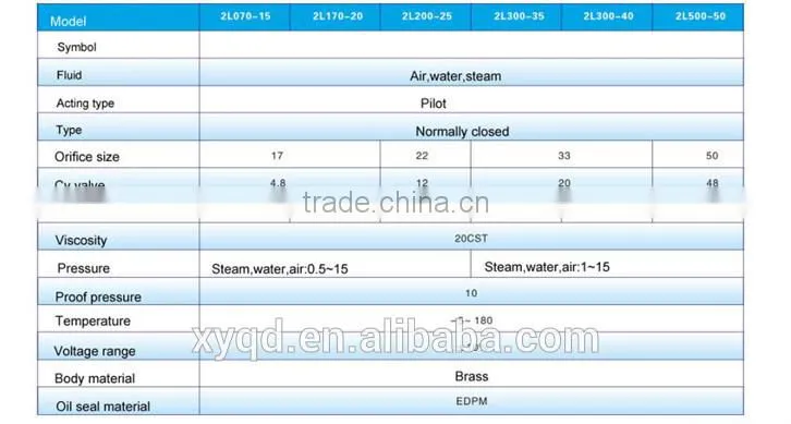 2W 2/2 Way Direct Acting Normal Close Pneumatic Solenoid Valve