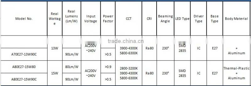 2016 hot sale 13w A70 A80 low cost led incandescent light bulb,vintage bulb light