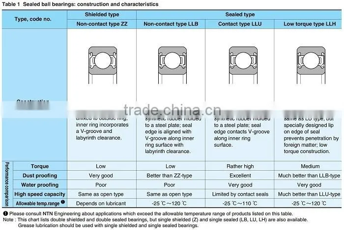 High quality ball bearing , roller bearing also available