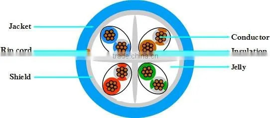Network Cable/Ethernet Cable/LAN Cable SFTP CAT6/UTP,FTP,SFTP,CAT5e,CAT6(PVC,PE,LSOH Jacket