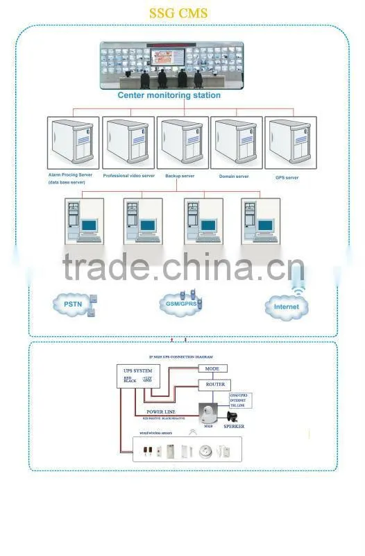 IP wireless alarm camera for alarm & video central monitoring