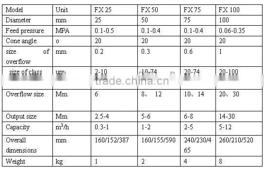 2012 mining separation high efficiency hydro cyclone of Oasis Shicheng
