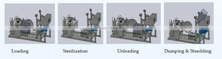 Mobile Medical Waste Treatment Station-MWM160(Capacity:160kg/cycle;2t/day)