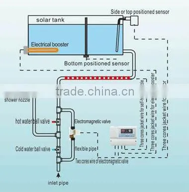 Electricity Controller for soalr systems