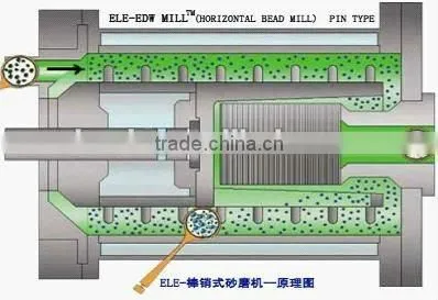 Special Chrome Steel for Horizontal Bead Mill Machine