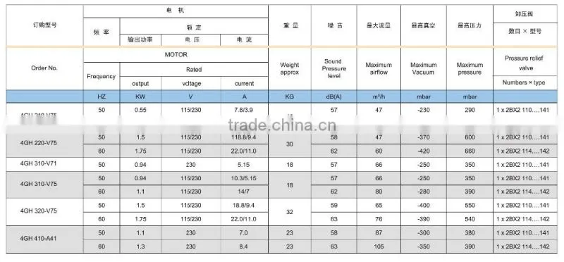 portable Single stage single phase 4GH Series side channel blower
