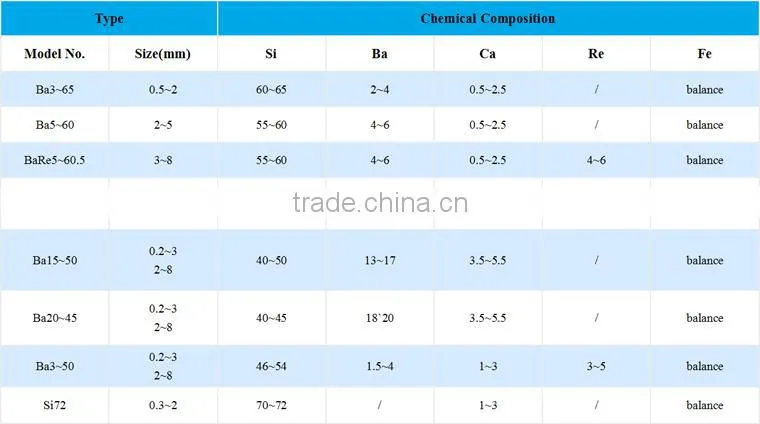 Si-Ba-Ca/Silicon Barium Calcium used as Casting Additives Steelmaking Additives Foundry Additives