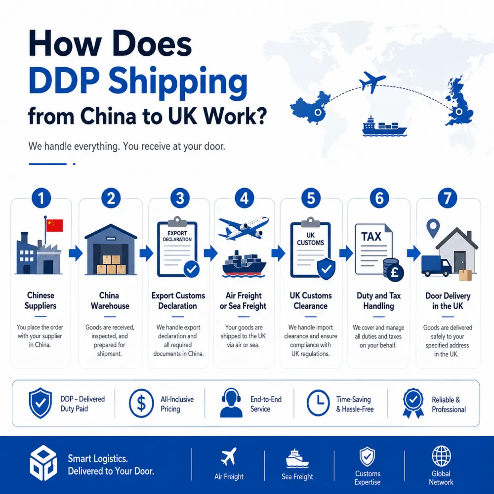 ¿Cómo funciona el envío DDP desde China hasta el Reino Unido?