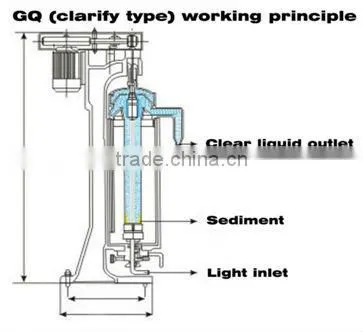 GQY125A Swing Type High Speed Tubular Separator Machine