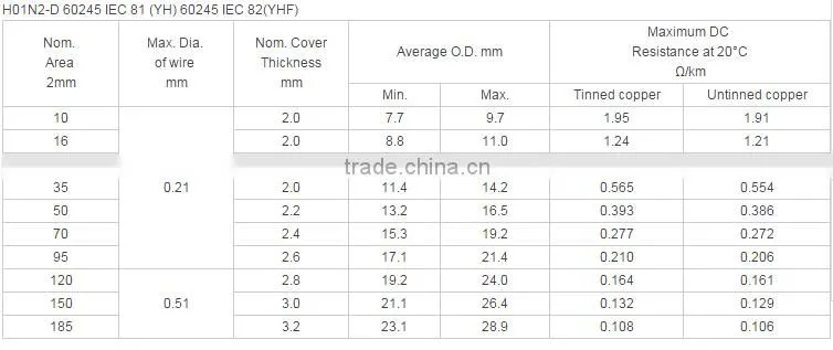 Ronghua cable welding rubber cable Standards IEC60245 with best price