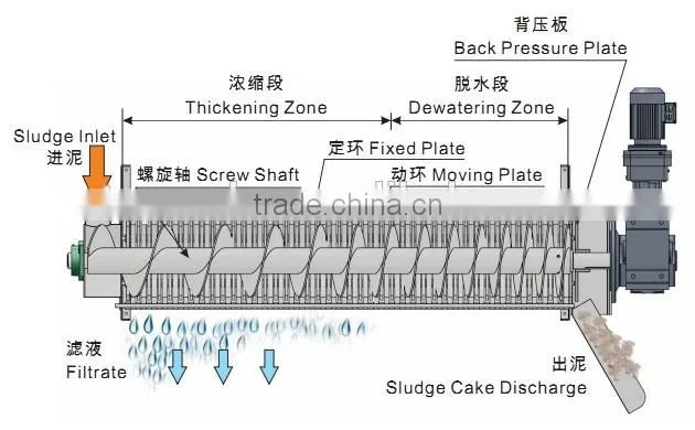 Sludge drying machine, screw press dehydrator for wastewater treatment