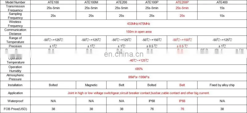 Waterproof ATE200P passive wireless temperature sensor belt type powered by battery
