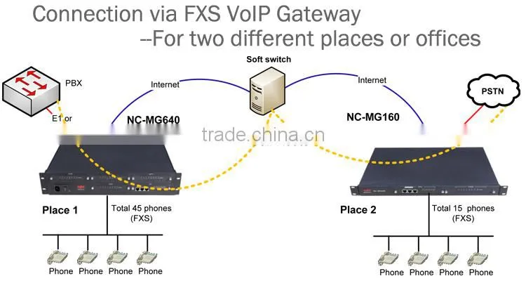 RoIP gateway, SIP Gateway 16 fxo port, radio internet voip product
