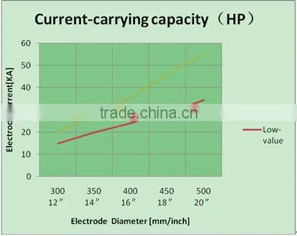 1.65g/cm3 regular power graphite electrode