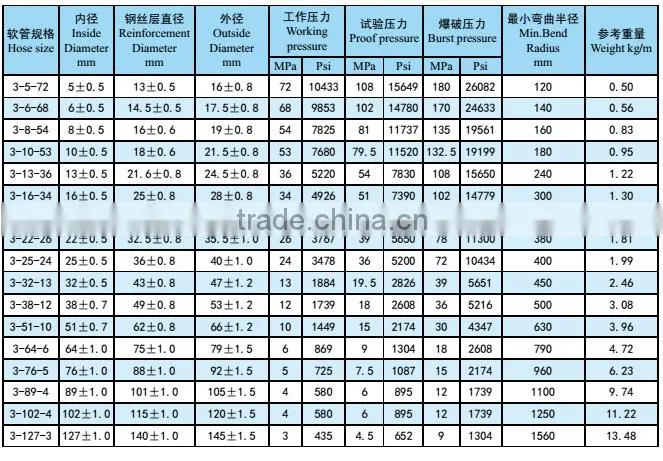 high pressure steel wire braided rubber hose/rubber hose price