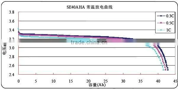SE40Ah lithium battery for electric vehicle or motor/slide board vehicle