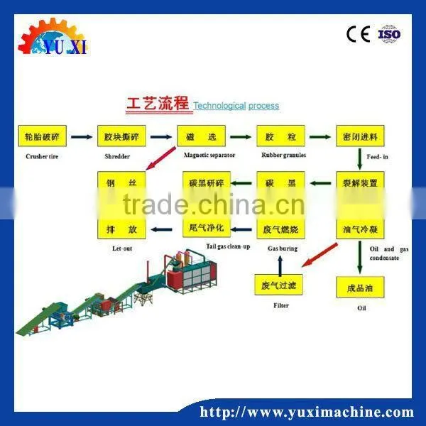 European standard waste rubber pyrolysis machine / waste plastic pyrolysis plant popular in Poland