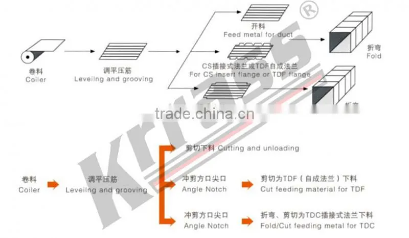 Competitive price hvac duct making machine