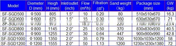 Smooth top mount swimming pool sand filter