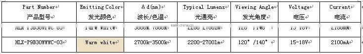 30W Ultra Efficiency High Power LED Module