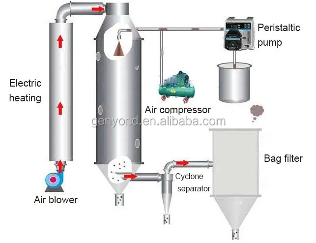 Top Quality Banana Powder Making Machine