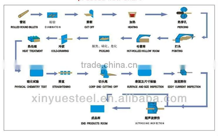 FBE,3PE,3PP,Epoxy Carbon Steel Coating Steel Pipe