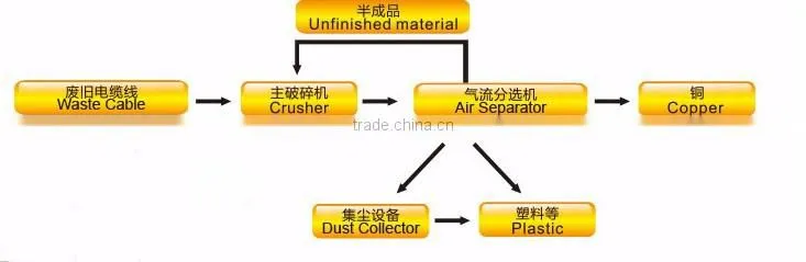 New Condition Low Noise Copper Wire Recycling Machine Copper Wire Recycler