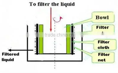 Basket centrifuge industrial centrifugal clutch SD800