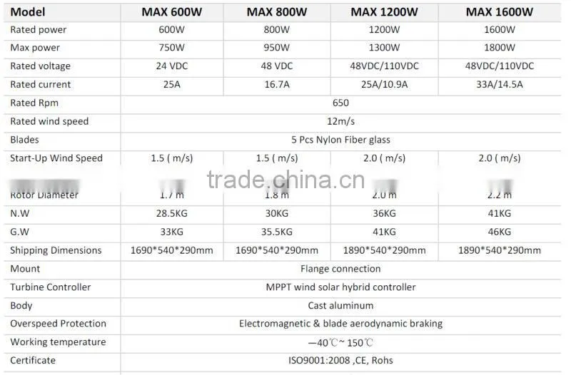 permanent magnetic turbine,residential wind power system,wind energy turbines