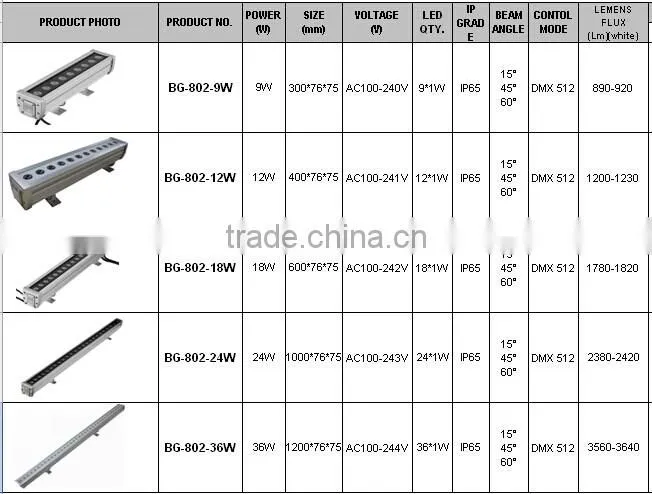 18W led wall washers,aluminum led wall washer,linear wall washer