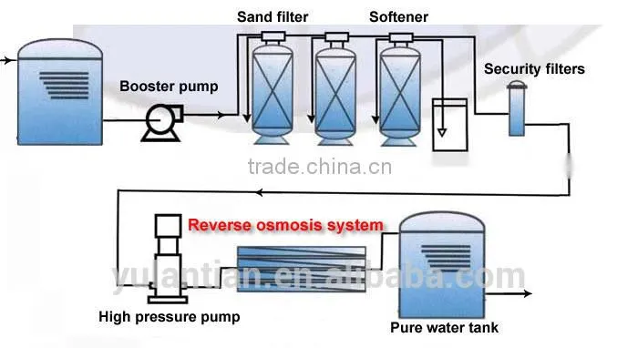 Widely used in greverse osmosis systemund source heat pump,food etc reverse osmosis system water treatment plant