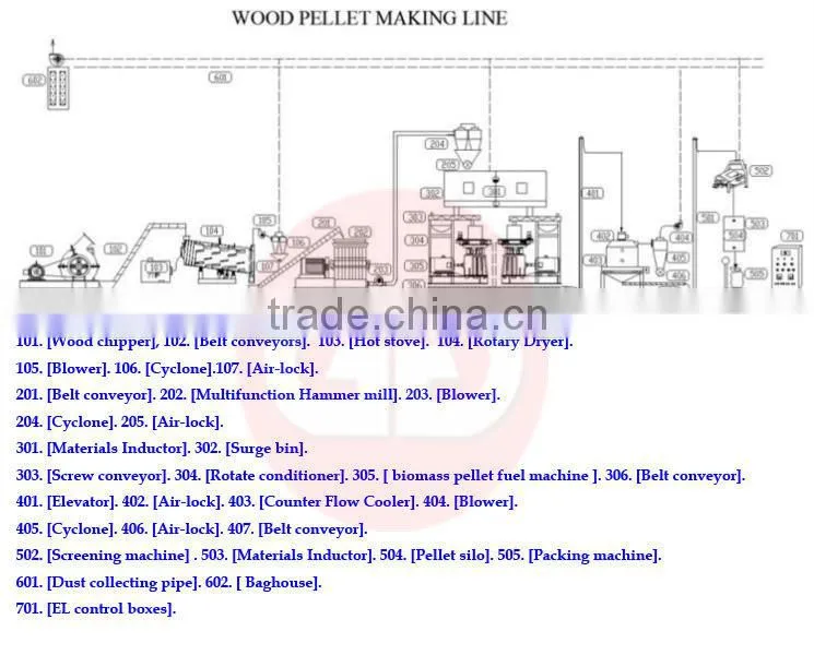 China supply complete reliable sawdust pellet plants