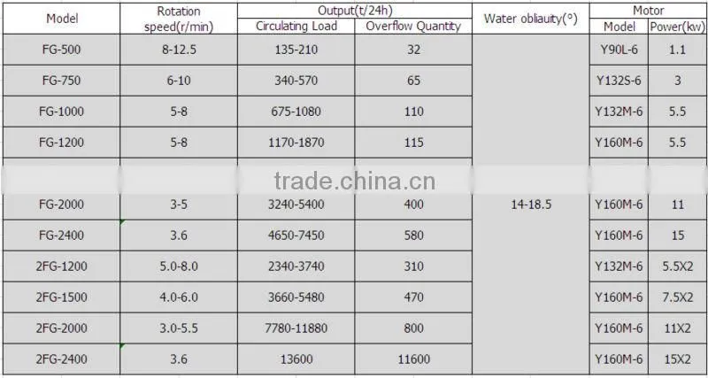 dewatering Ore Classifying Equipment