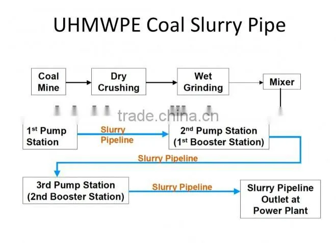 Mining Tailing Pipeline
